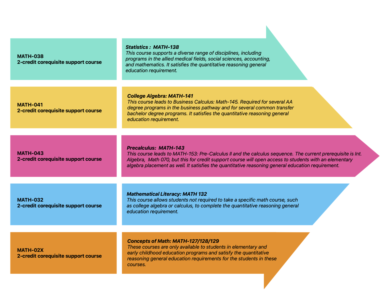 Full COREQ for Math Pathways infographic .