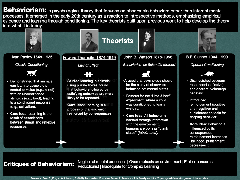 Full Behaviorism Learning Theory infographic showing concepts of conditioning and reinforcement.
